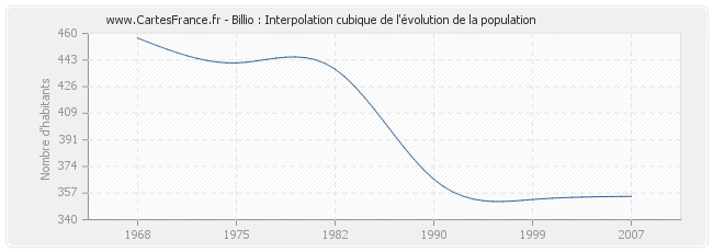Billio : Interpolation cubique de l'évolution de la population