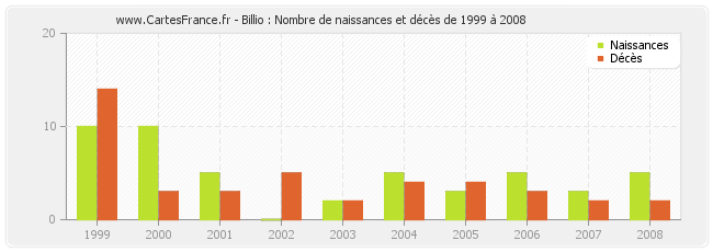 Billio : Nombre de naissances et décès de 1999 à 2008