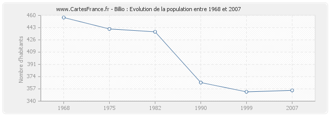 Population Billio