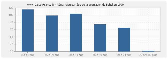 Répartition par âge de la population de Bohal en 1999