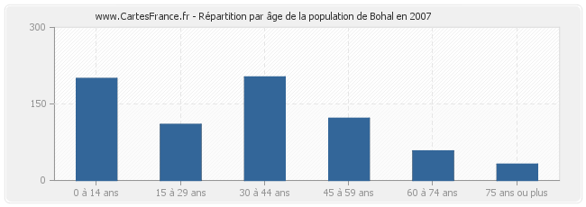 Répartition par âge de la population de Bohal en 2007