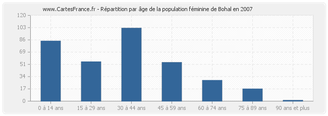 Répartition par âge de la population féminine de Bohal en 2007