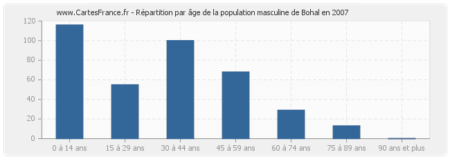 Répartition par âge de la population masculine de Bohal en 2007