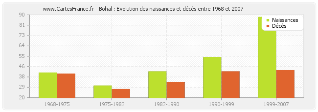 Bohal : Evolution des naissances et décès entre 1968 et 2007