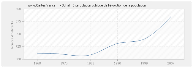Bohal : Interpolation cubique de l'évolution de la population
