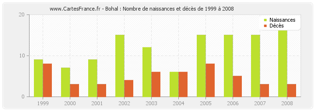 Bohal : Nombre de naissances et décès de 1999 à 2008
