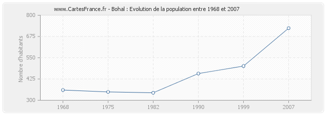 Population Bohal