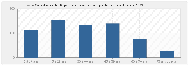 Répartition par âge de la population de Brandérion en 1999