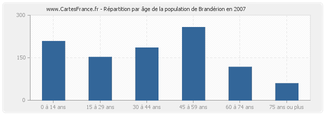 Répartition par âge de la population de Brandérion en 2007