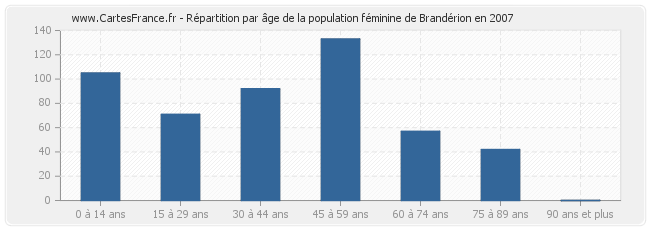 Répartition par âge de la population féminine de Brandérion en 2007