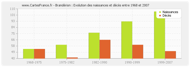 Brandérion : Evolution des naissances et décès entre 1968 et 2007