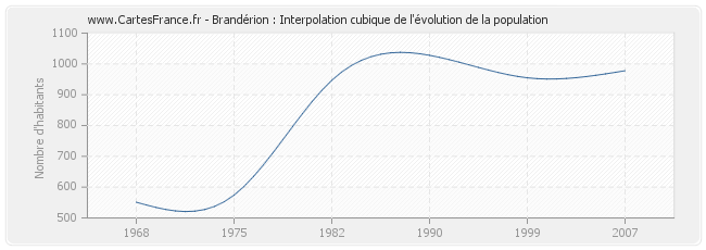 Brandérion : Interpolation cubique de l'évolution de la population