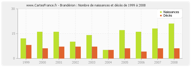 Brandérion : Nombre de naissances et décès de 1999 à 2008