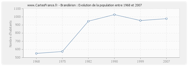 Population Brandérion