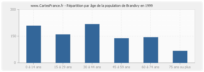 Répartition par âge de la population de Brandivy en 1999