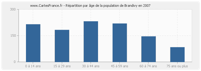 Répartition par âge de la population de Brandivy en 2007