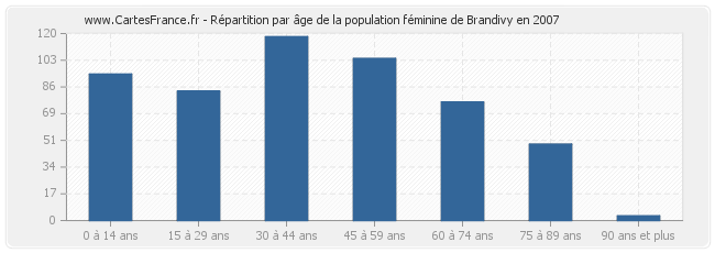 Répartition par âge de la population féminine de Brandivy en 2007