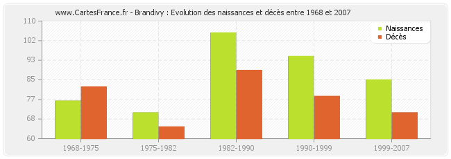 Brandivy : Evolution des naissances et décès entre 1968 et 2007