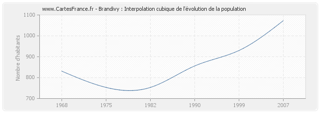 Brandivy : Interpolation cubique de l'évolution de la population
