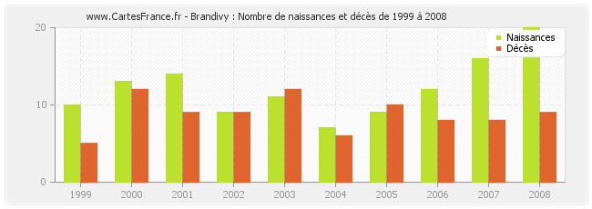 Brandivy : Nombre de naissances et décès de 1999 à 2008