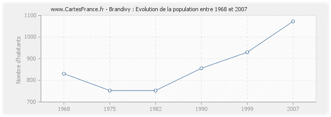 Population Brandivy