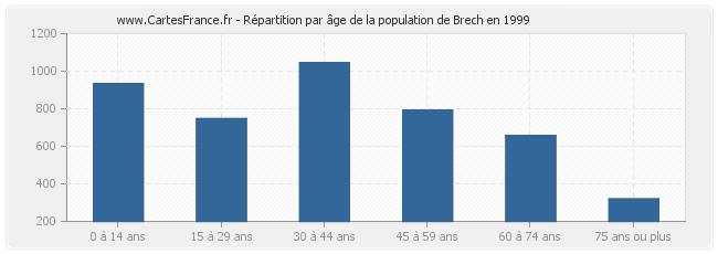 Répartition par âge de la population de Brech en 1999