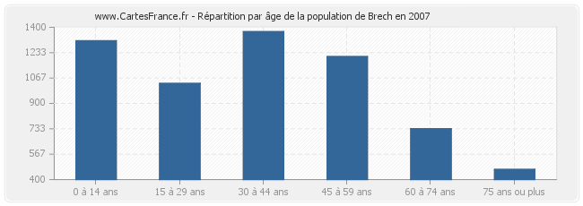 Répartition par âge de la population de Brech en 2007