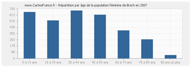 Répartition par âge de la population féminine de Brech en 2007