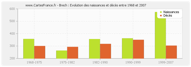 Brech : Evolution des naissances et décès entre 1968 et 2007