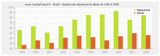 Brech : Nombre de naissances et décès de 1999 à 2008