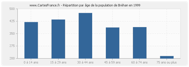 Répartition par âge de la population de Bréhan en 1999