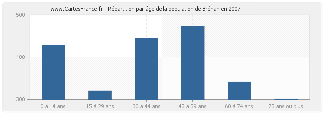 Répartition par âge de la population de Bréhan en 2007