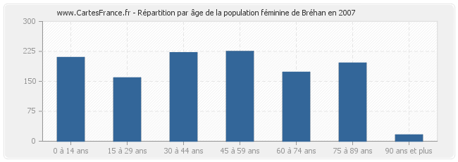 Répartition par âge de la population féminine de Bréhan en 2007