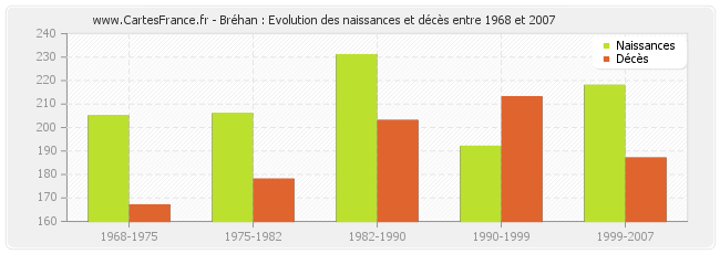 Bréhan : Evolution des naissances et décès entre 1968 et 2007