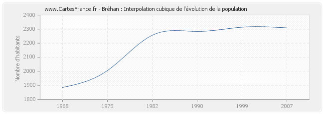 Bréhan : Interpolation cubique de l'évolution de la population