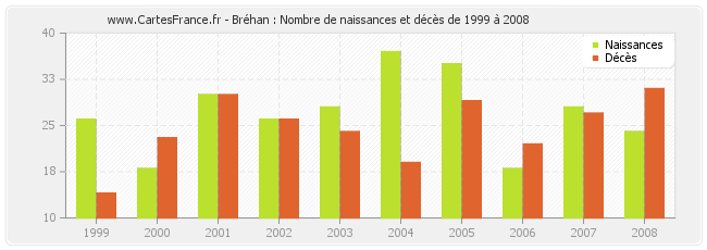 Bréhan : Nombre de naissances et décès de 1999 à 2008