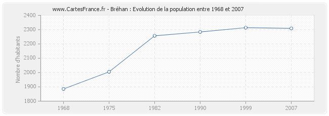 Population Bréhan