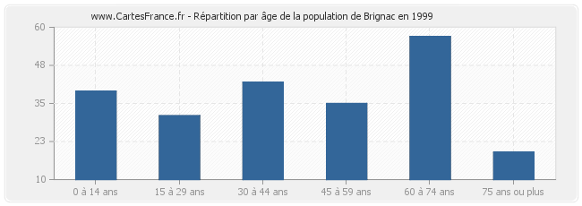 Répartition par âge de la population de Brignac en 1999