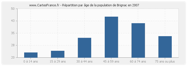 Répartition par âge de la population de Brignac en 2007