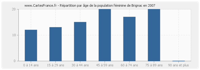 Répartition par âge de la population féminine de Brignac en 2007