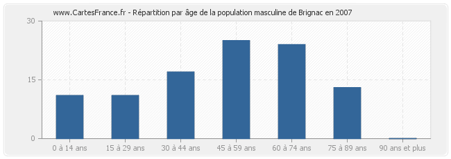 Répartition par âge de la population masculine de Brignac en 2007