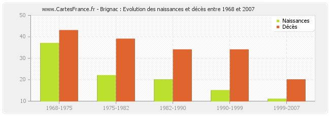 Brignac : Evolution des naissances et décès entre 1968 et 2007