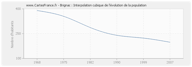Brignac : Interpolation cubique de l'évolution de la population