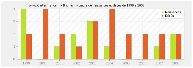 Brignac : Nombre de naissances et décès de 1999 à 2008