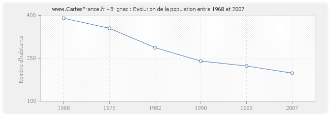 Population Brignac