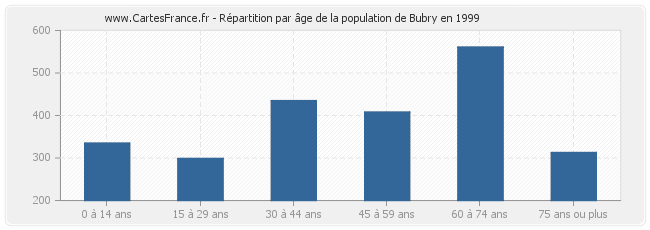 Répartition par âge de la population de Bubry en 1999