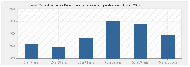 Répartition par âge de la population de Bubry en 2007