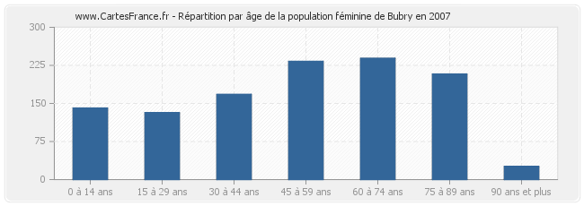 Répartition par âge de la population féminine de Bubry en 2007