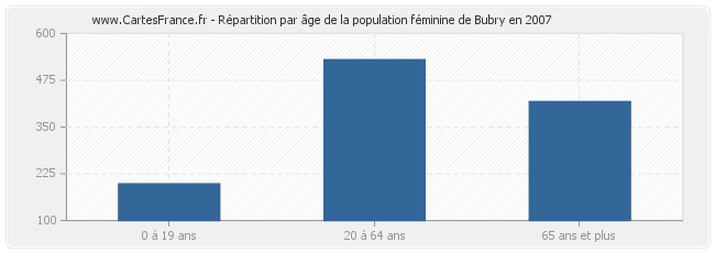 Répartition par âge de la population féminine de Bubry en 2007
