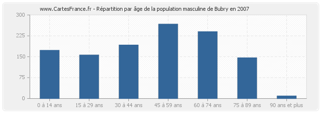 Répartition par âge de la population masculine de Bubry en 2007